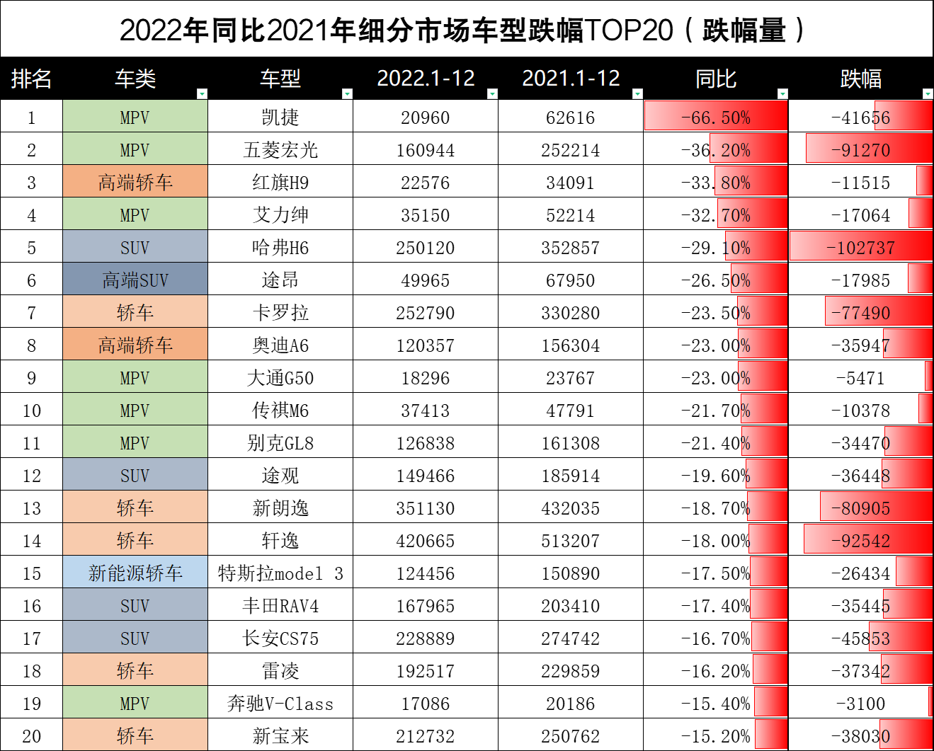 这20款都是细分市场的热销车，但2022年最高跌幅竟达66%？