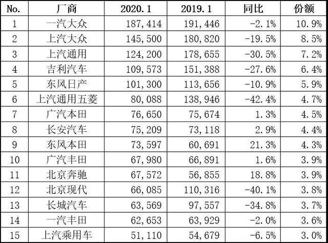 1月汽车厂商榜，前六全部下滑，一汽大众夺冠，东风本田上涨两成