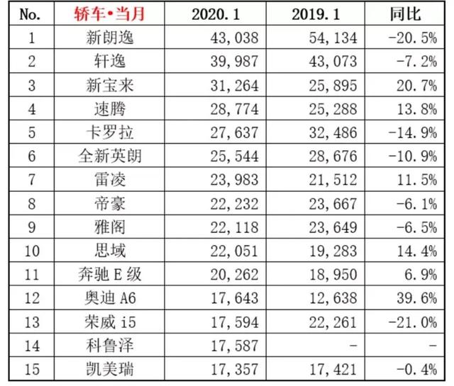 中保研结果起作用，消费者开始觉醒？1月轿车销量前15已无帕萨特