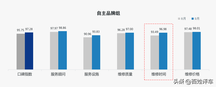 售后服务好不好 口碑指数见分晓