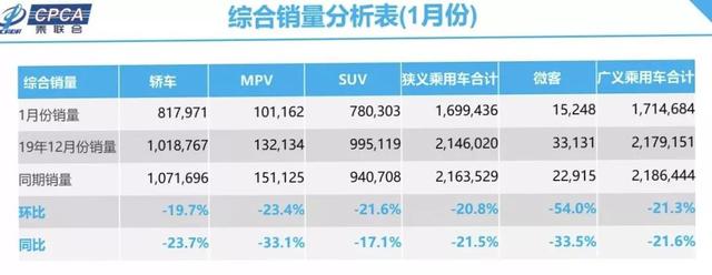 我们从2020年第一个月的汽车销量中到底看出了什么？