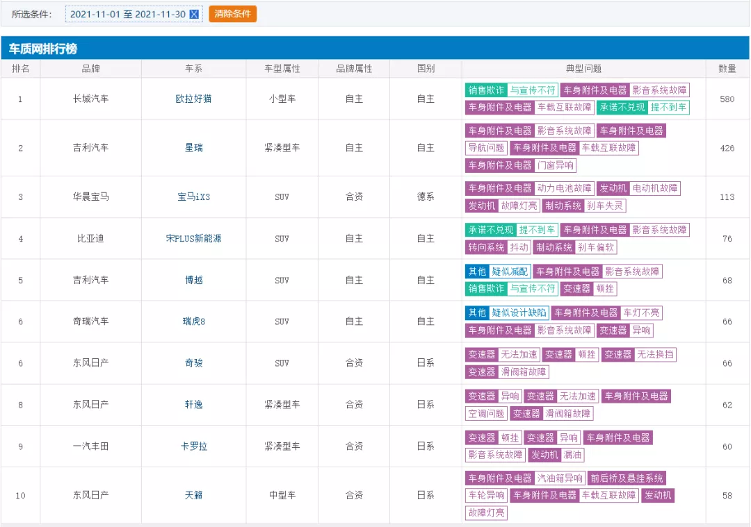 11月车型投诉排行榜 自主和合资各占一半 欧拉好猫夺冠