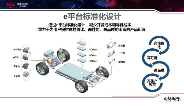 自比福特T型车 比亚迪e平台到底能给车主省什么？