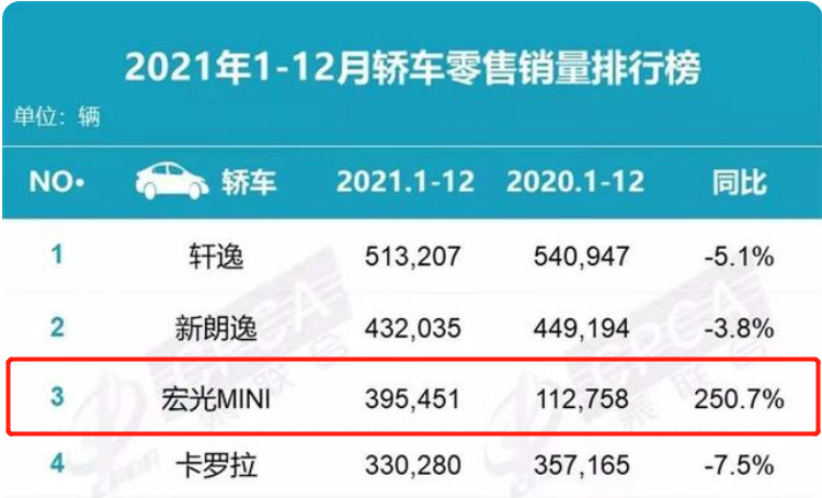 宏光MINIEV：满电170km，起价仅2.88万元，便宜真有好货吗？