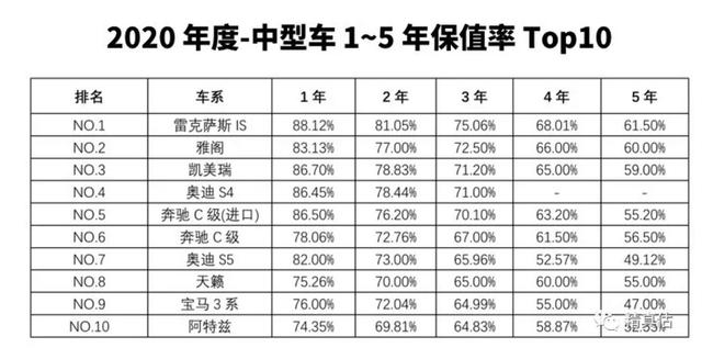 2020年汽车保值率排行榜出炉,自主品牌更胜韩系、美系?