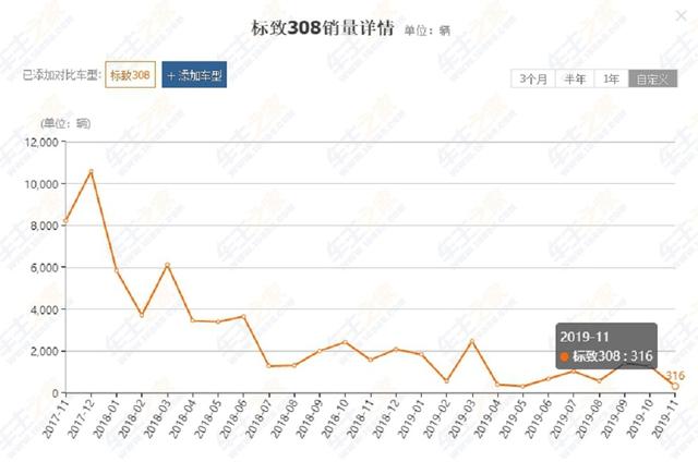 从月销过万到无人问津，是何原因让标致308如此落寞？