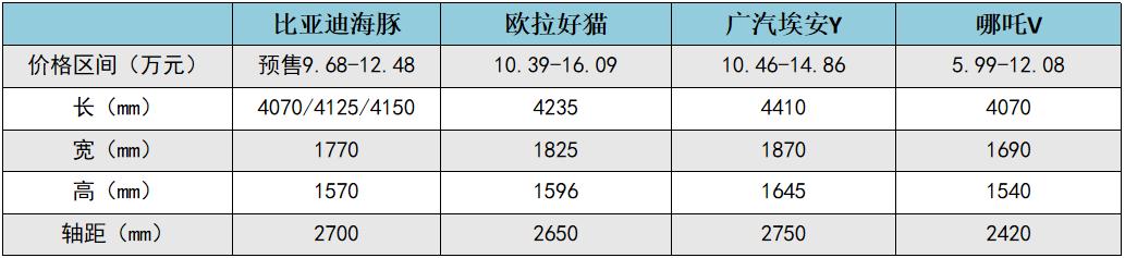 预售9.68万起的比亚迪海豚，将游向什么样的星辰大海？