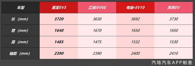 走街串巷有它很了不起，江铃易至EV3上市，补贴后售6.68-8.38万元