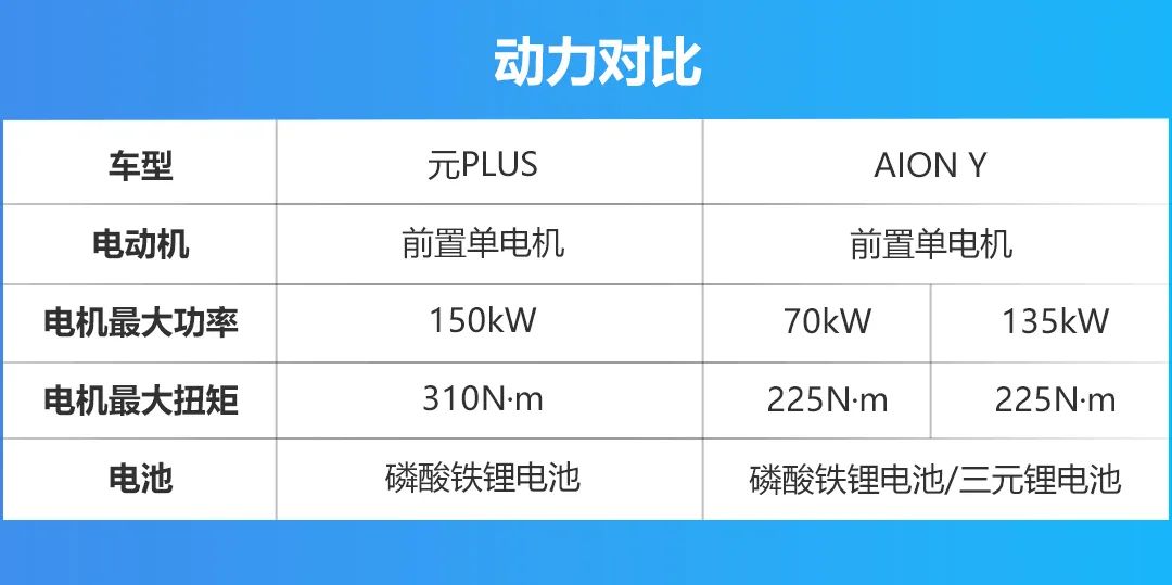 轴距都超过2.7米，纯电出行选元PLUS还是AION Y？