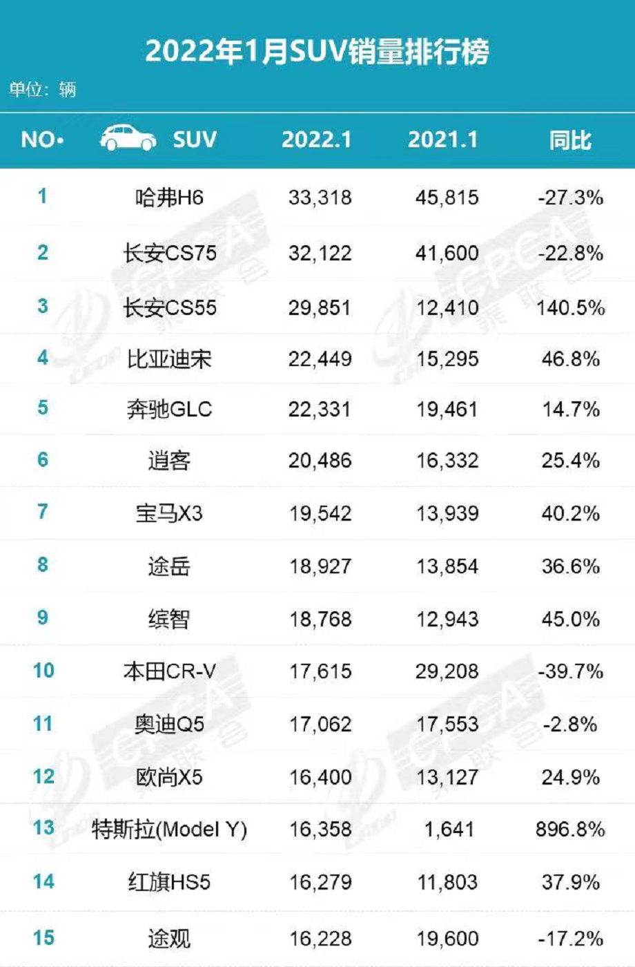 1月SUV销量排行：哈弗H6第1，CS75第2，逍客第6，本田CR-V第10