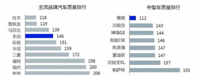 销量NO.1+保值率NO.1，第十代雅阁如何制霸中级车市场？