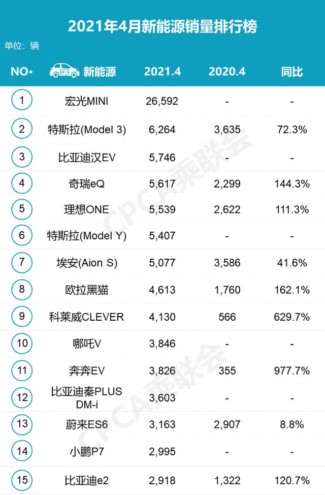 4月新能源汽车销量大变脸 特斯拉Model 3暴跌 黑猫腰斩