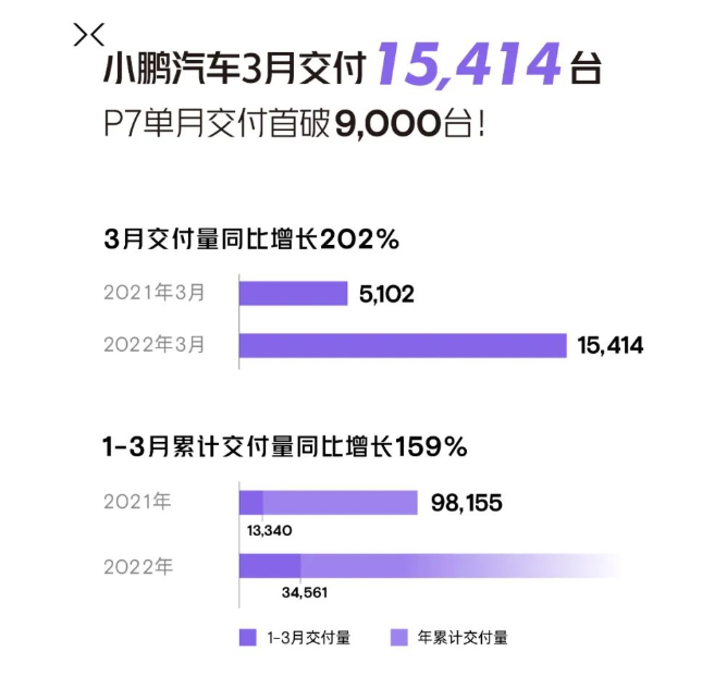 小鹏3月交付超1.5万台 光鲜销量的背后也有“痛苦”