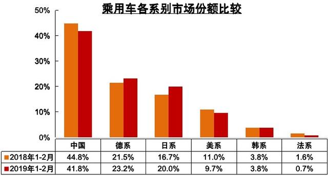 2月车市继续低迷，自主前十中仅3家销量增长，两车企跌幅超40%