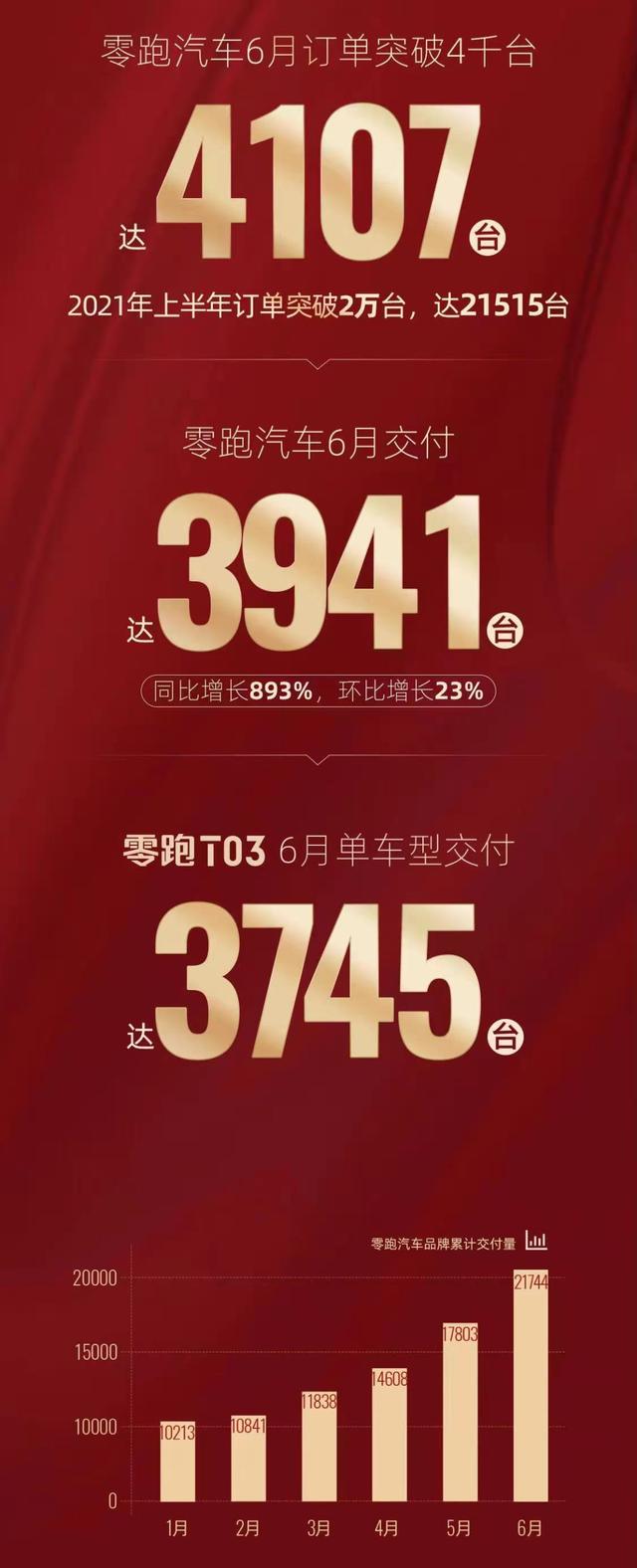 6月份零跑汽车交付3941台 同比增长893% 累计交付超过2万台