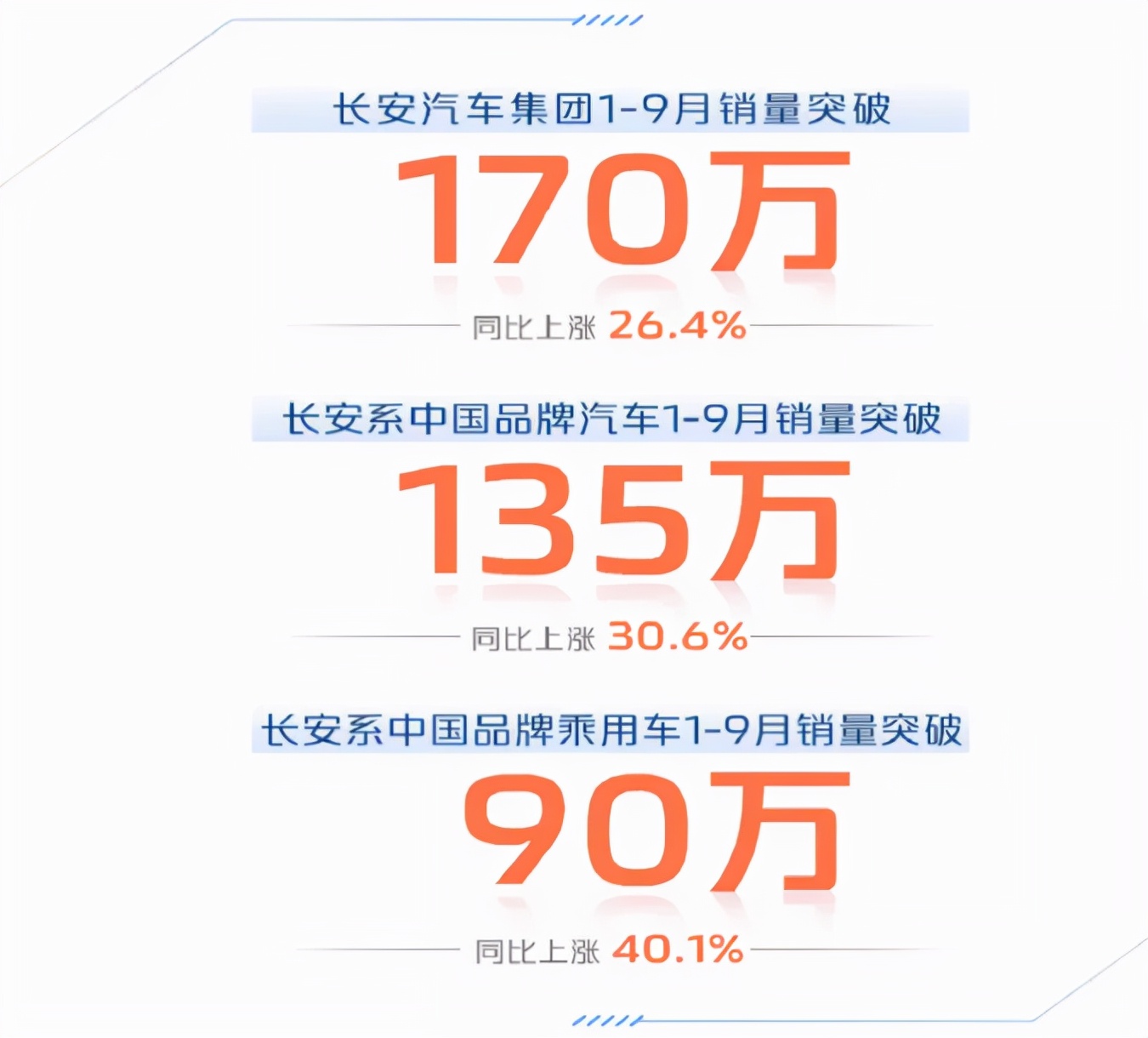 长安CS75断崖式下滑？9月长安销量超18万辆，同比下滑8.4%