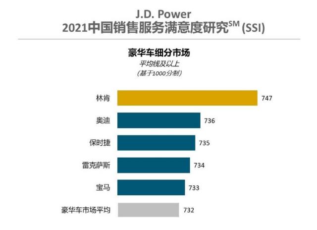 2021中国汽车销售满意度排行，第一名你压根想不到