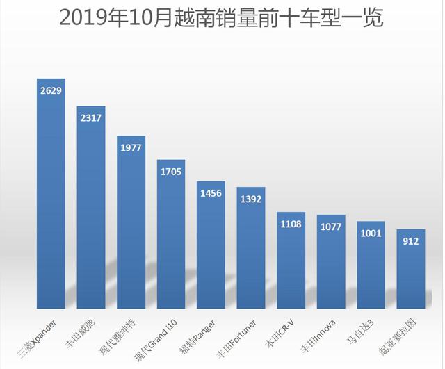 越南啥车最畅销？销量前十日韩统治，大众没有一席之地