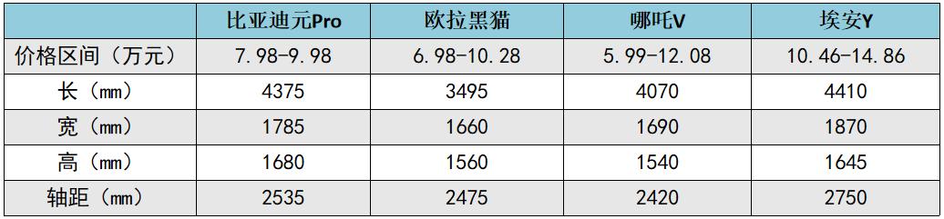 全系“佩刀”的比亚迪元Pro，大概是最好开的7万级纯电SUV