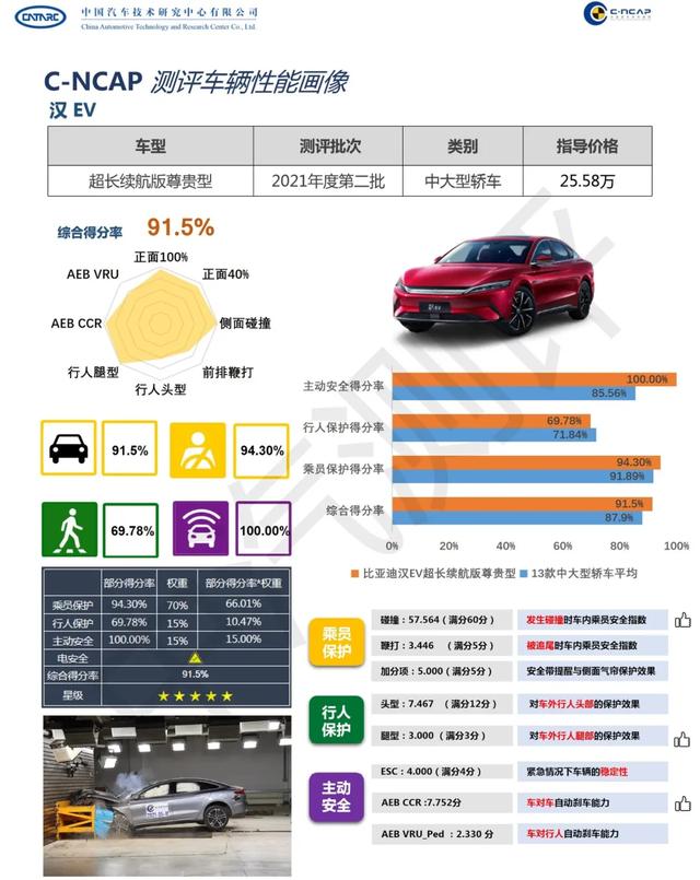 均获五星安全认证，C-NCAP最新一批测评车型测试结果出炉