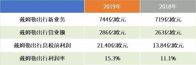 视野 | 净利润大跌64%，戴姆勒转型难言轻松