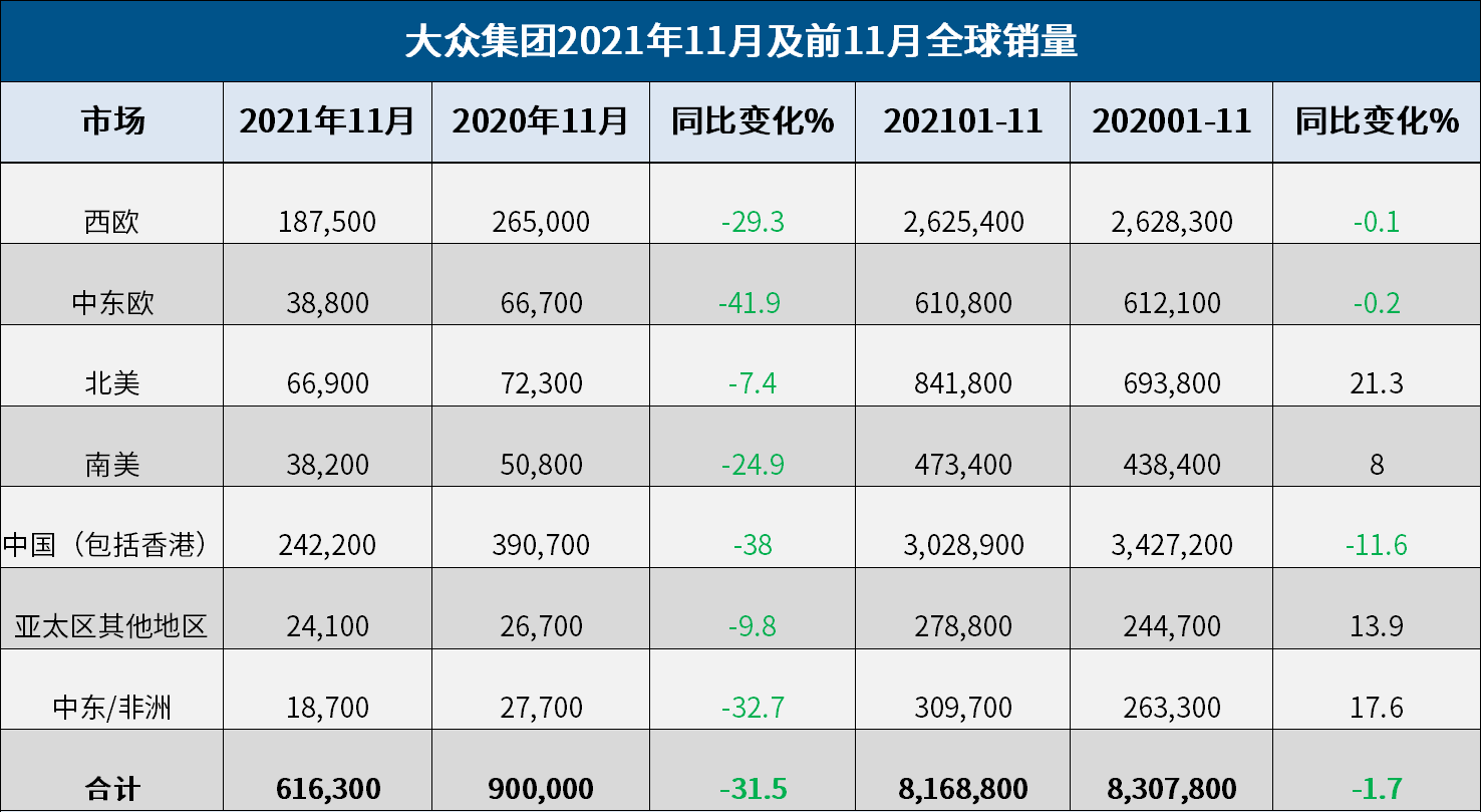 全球销量五连跌，11月再跌3成，“德国巨人”大众何时才能站稳？