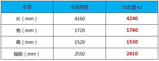 10万级别油电混战！比亚迪e2对比丰田致炫