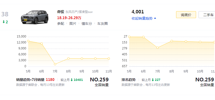 没想到吧？我又回来了！奇骏·荣耀正式上市，网友：还能抢救？