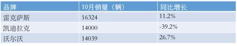 10月豪华车销量点评：光鲜背后的价格焦虑