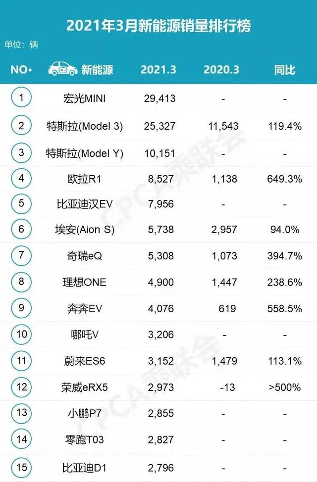 新能源盘点 宏光MINIEV领跑 特斯拉Model Y过万辆