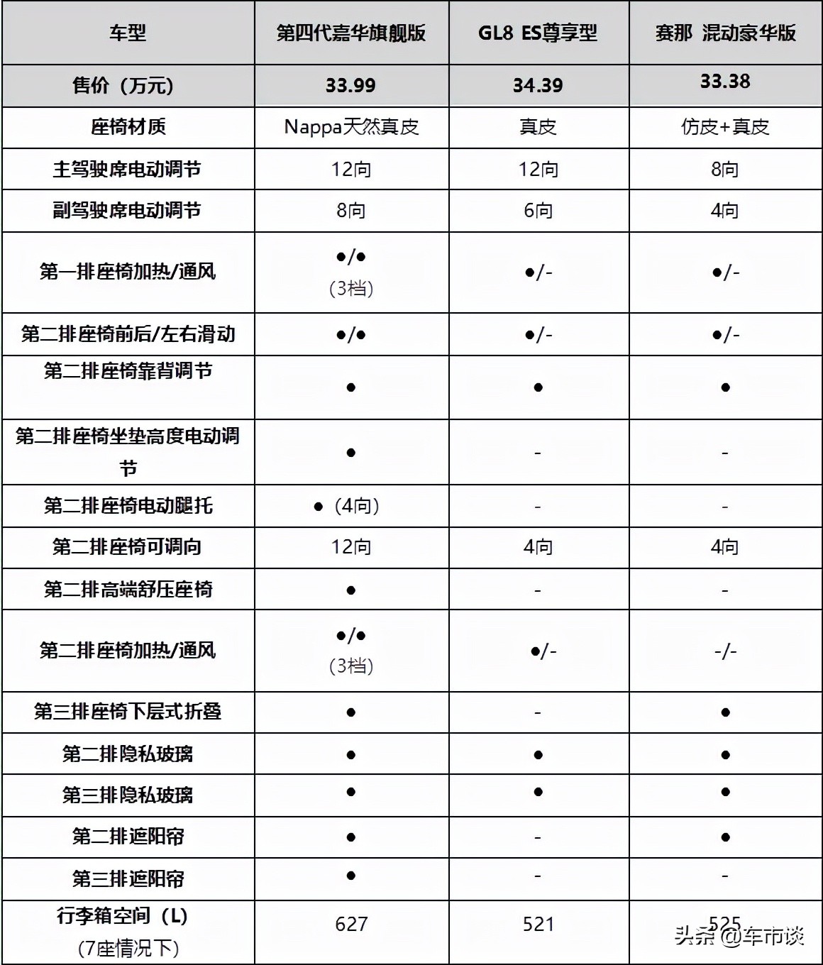 30万级MPV王者大比拼，起亚嘉华/别克GL8/丰田赛那你选谁？