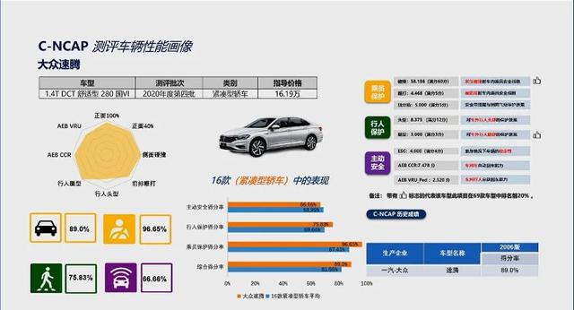 今年首批C-NCAP碰撞成绩公开,六款热销车谁最安全?