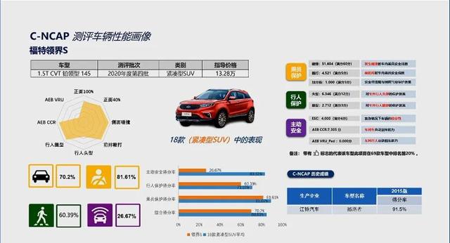 今年首批C-NCAP碰撞成绩公开,六款热销车谁最安全?