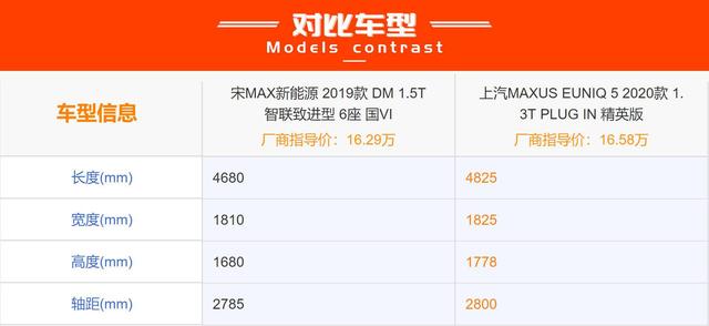 大空间低能耗,想买插混MPV,宋MAX DM和EUNIQ 5 PLUG IN怎么选?
