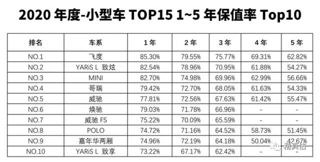 2020年汽车保值率排行榜出炉,自主品牌更胜韩系、美系?