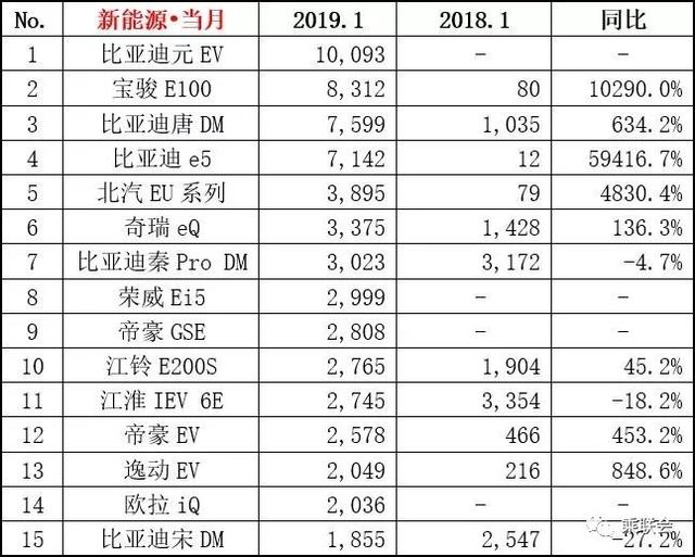 1月暴涨180%，新能源乘用车的这波开门红，应该很少有人质疑