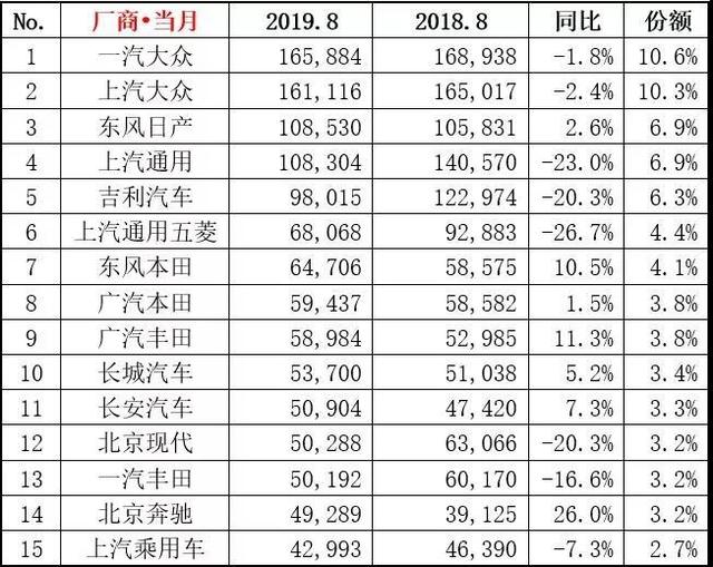 8月汽车销量出炉，跌肯定是在跌，但自主品牌看起来并没有那么惨