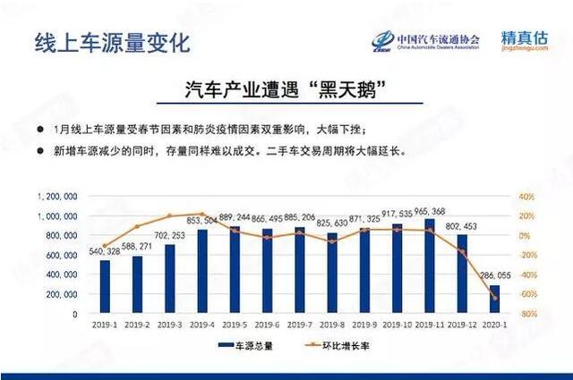 1月车源下滑超6成，2020年老百姓取消购车计划的会更多？