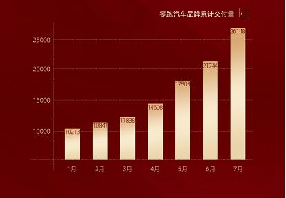 7月份零跑汽车交付量4404台 同比增长666%