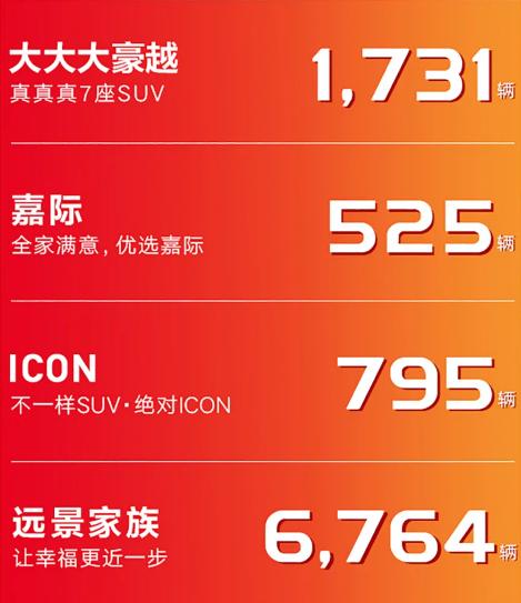 2月吉利销量77221辆 同比增265% 谁是自主销量冠军？