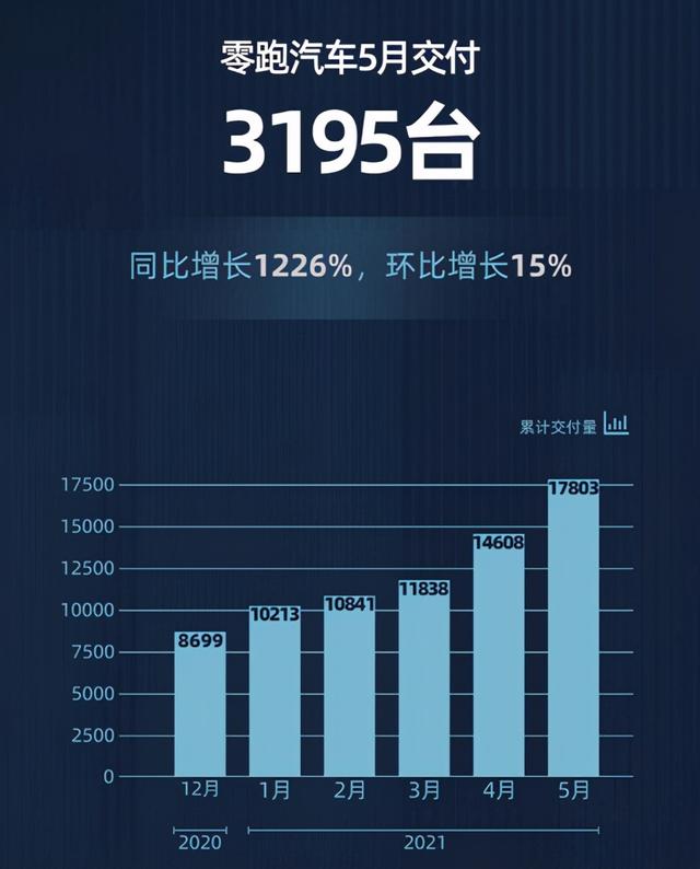 5月份零跑汽车交付3195台，同比增长1226% 环比增15%