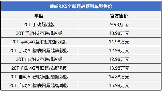 卖得很火的荣威RX5升级国六了，油耗更低/颜值更高，9.98万起售