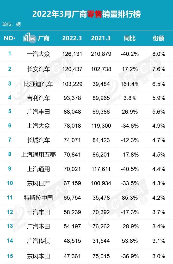 3月车企销量排行榜 比亚迪汽车增幅最大 上汽大众跌落第六名