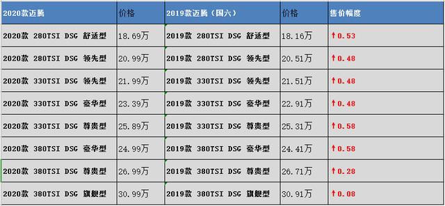 看到新迈腾后我想说：大众，你整点实在的吧