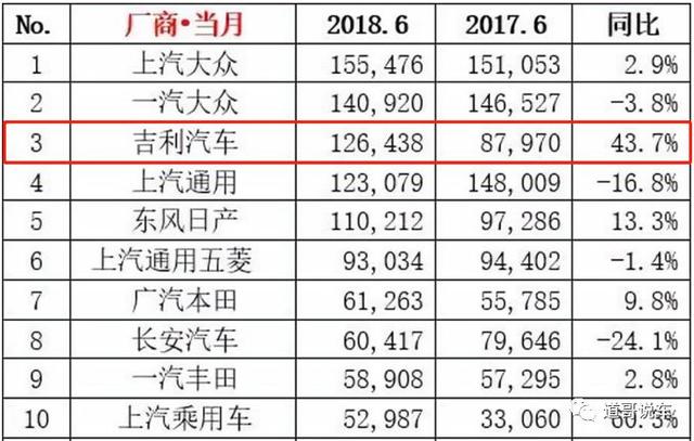 中国汽车圈的优等生，卖得最好的除了大众就是吉利