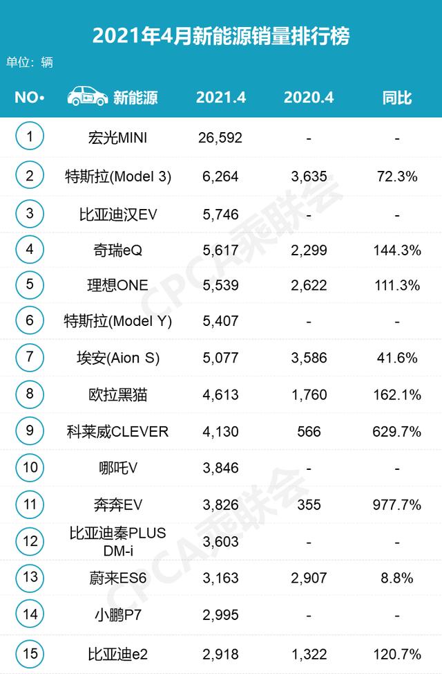 4月新能源销量排名出炉，特斯拉大跌特跌，国产集体开挂