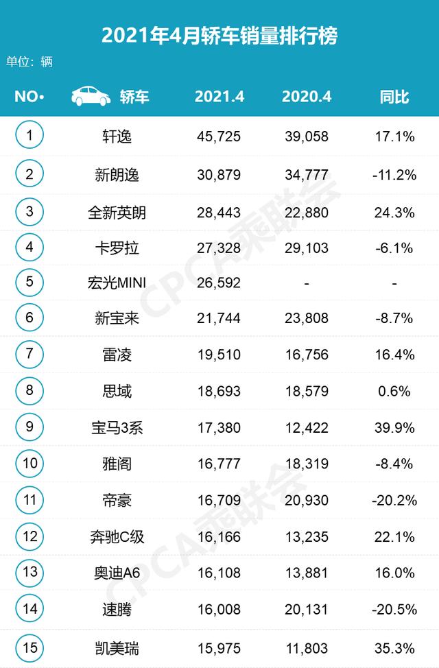 4月轿车销量排名出炉，轩逸高高在上，大众越来越不行了？