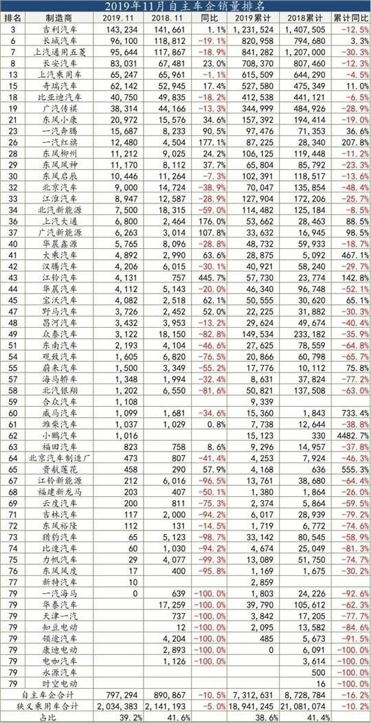 自主品牌现状惨烈：60个品牌仅13个销量过万，存活率将不足8%？