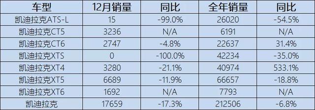 闯过20万辆大关，凯迪拉克以轿车接棒冲刺2020