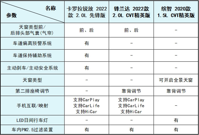 十万级日系SUV 到底该不该选“丐版”？